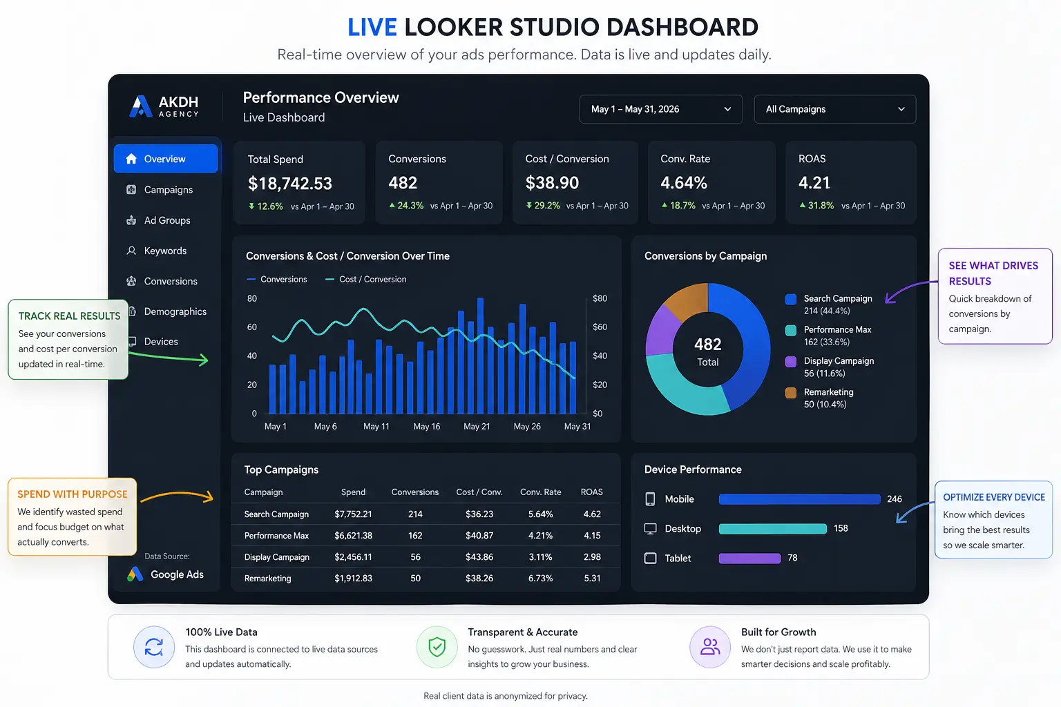 Live Looker Studio dashboard — AK Digital House paid ads reporting